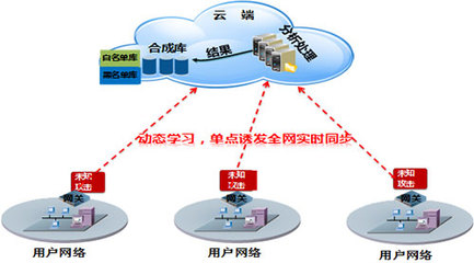 國(guó)內(nèi)首個(gè)網(wǎng)關(guān)級(jí)APT解決方案重磅推出，網(wǎng)絡(luò)技術(shù)開發(fā)邁入新時(shí)代