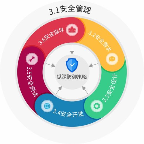 工控產品安全開發生命周期要求